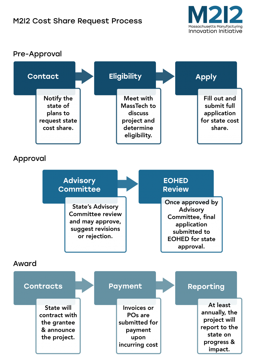 M2I2 Cost Share Request Process graphic